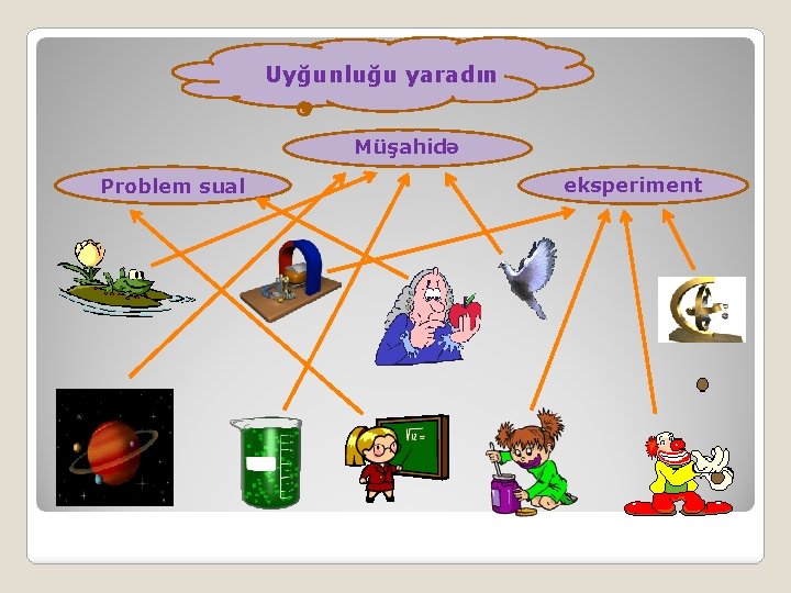 Uyğunluğu yaradın Müşahidə Problem sual eksperiment 