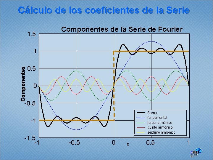 Cálculo de los coeficientes de la Serie 1. 5 Componentes de la Serie de
