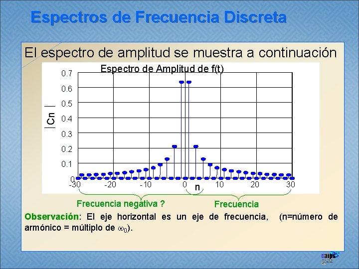 Espectros de Frecuencia Discreta El espectro de amplitud se muestra a continuación 0. 7