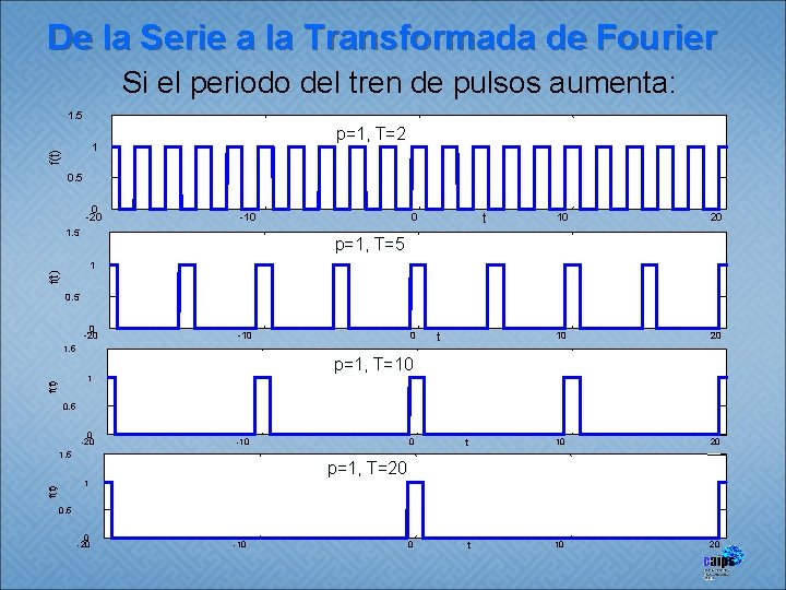 De la Serie a la Transformada de Fourier Si el periodo del tren de