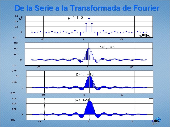 De la Serie a la Transformada de Fourier 0. 6 cn p=1, T=2 0.