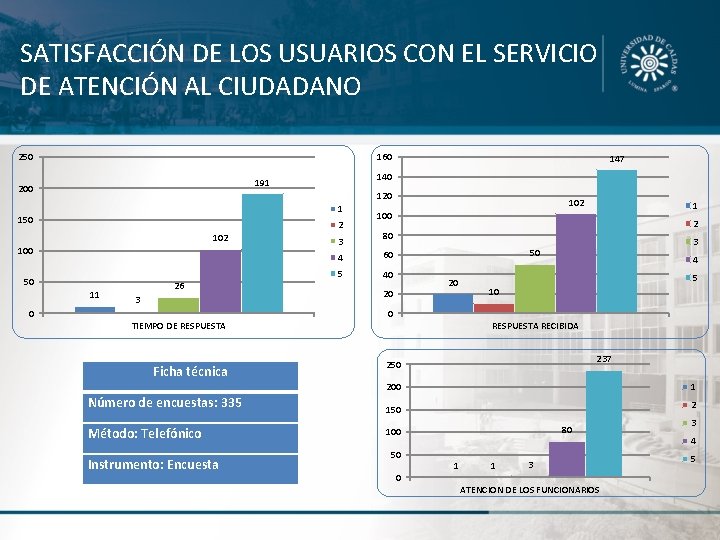 SATISFACCIÓN DE LOS USUARIOS CON EL SERVICIO DE ATENCIÓN AL CIUDADANO 250 160 140