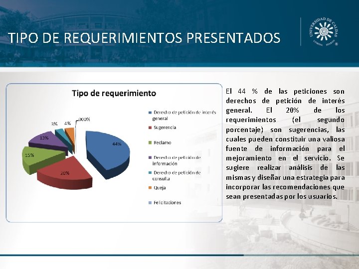 TIPO DE REQUERIMIENTOS PRESENTADOS El 44 % de las peticiones son derechos de petición TIPO DE REQUERIMIENTOS PRESENTADOS El 44 % de las peticiones son derechos de petición