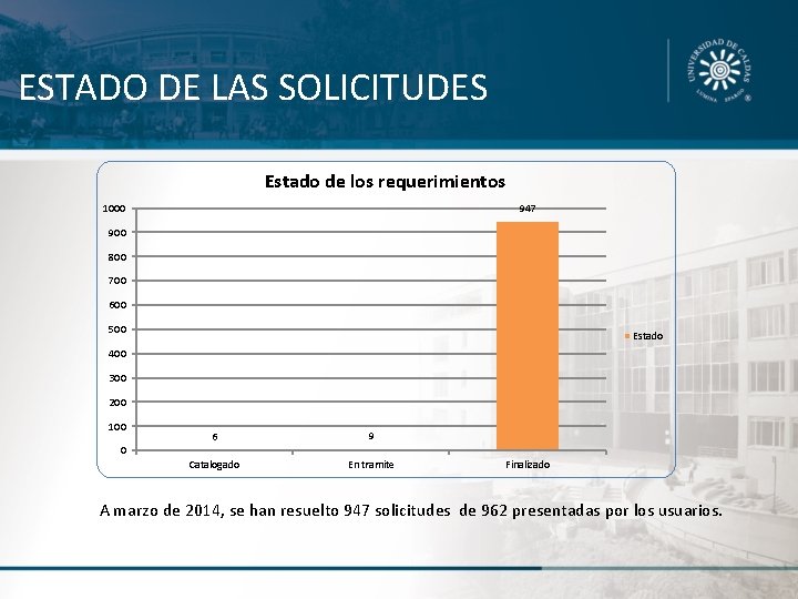 ESTADO DE LAS SOLICITUDES Estado de los requerimientos 1000 947 900 800 700 600 ESTADO DE LAS SOLICITUDES Estado de los requerimientos 1000 947 900 800 700 600