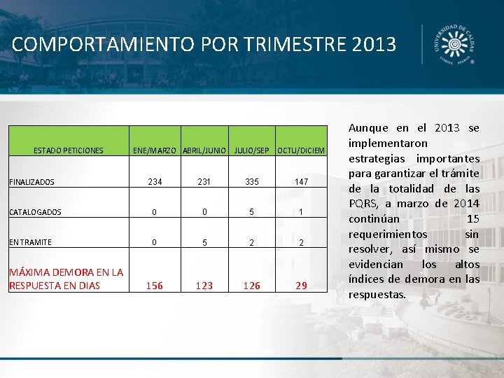 COMPORTAMIENTO POR TRIMESTRE 2013 ESTADO PETICIONES FINALIZADOS ENE/MARZO ABRIL/JUNIO JULIO/SEP OCTU/DICIEM 234 231 335