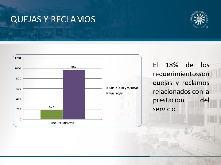 QUEJAS Y RECLAMOS 1200 962 1000 800 Total quejas y reclamos 600 Total PQRS