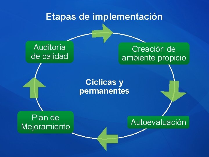 Etapas de implementación Auditoría de calidad Creación de ambiente propicio Cíclicas y permanentes Plan Etapas de implementación Auditoría de calidad Creación de ambiente propicio Cíclicas y permanentes Plan