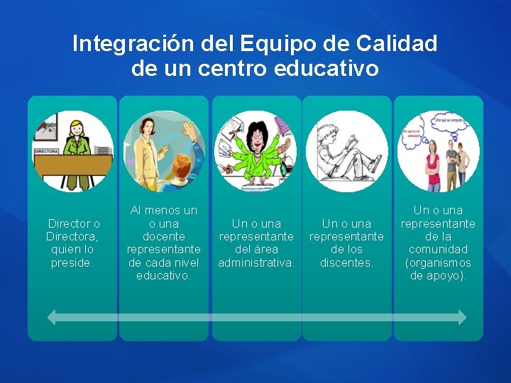 Integración del Equipo de Calidad de un centro educativo Directora, quien lo preside. Al Integración del Equipo de Calidad de un centro educativo Directora, quien lo preside. Al
