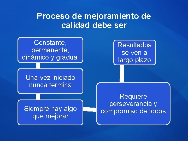 Proceso de mejoramiento de calidad debe ser Constante, permanente, dinámico y gradual Resultados se Proceso de mejoramiento de calidad debe ser Constante, permanente, dinámico y gradual Resultados se