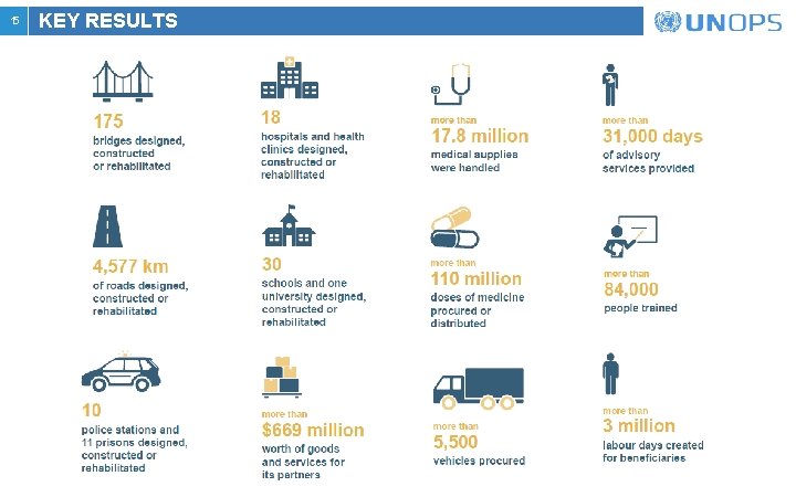 15 KEY RESULTS 15 KEY RESULTS