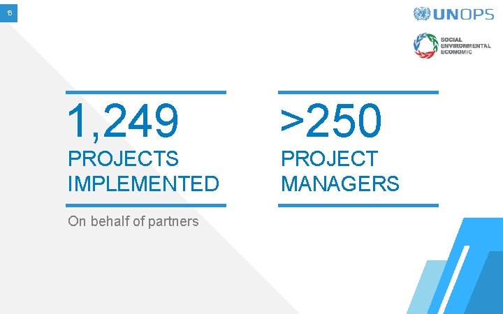 16 1, 249 >250 PROJECTS IMPLEMENTED PROJECT MANAGERS On behalf of partners 16 1, 249 >250 PROJECTS IMPLEMENTED PROJECT MANAGERS On behalf of partners
