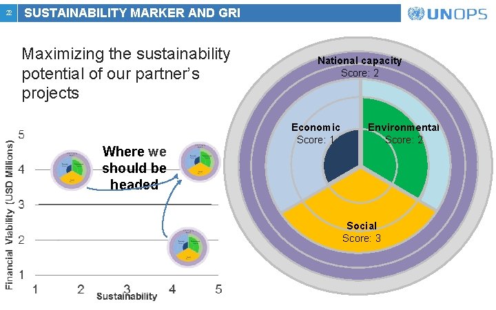 22 SUSTAINABILITY MARKER AND GRI Maximizing the sustainability potential of our partner’s projects Where 22 SUSTAINABILITY MARKER AND GRI Maximizing the sustainability potential of our partner’s projects Where