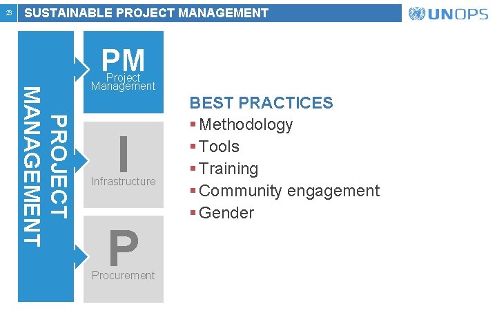 23 SUSTAINABLE PROJECT MANAGEMENT PM PROJECT MANAGEMENT Project Management I Infrastructure P Procurement BEST 23 SUSTAINABLE PROJECT MANAGEMENT PM PROJECT MANAGEMENT Project Management I Infrastructure P Procurement BEST