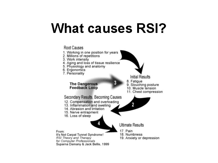 What causes RSI? 
