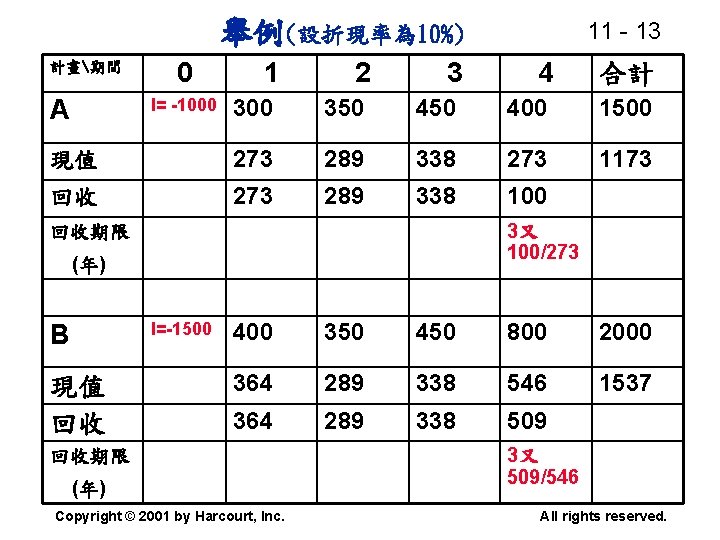 舉例(設折現率為 10%) 1 2 3 4 合計 300 350 400 1500 現值 273 289