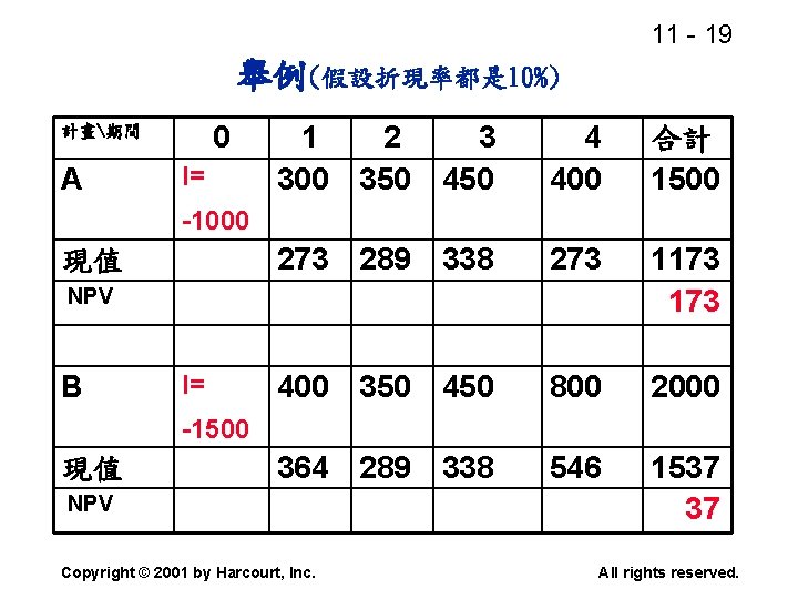 11 - 19 舉例(假設折現率都是 10%) 0 計畫期間 A I= 1 2 3 300 350