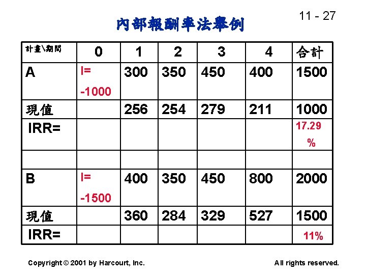 11 - 27 內部報酬率法舉例 0 計畫期間 A I= 1 2 300 350 3 450