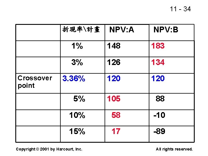 11 - 34 NPV: A NPV: B 1% 148 183 3% 126 134 3.