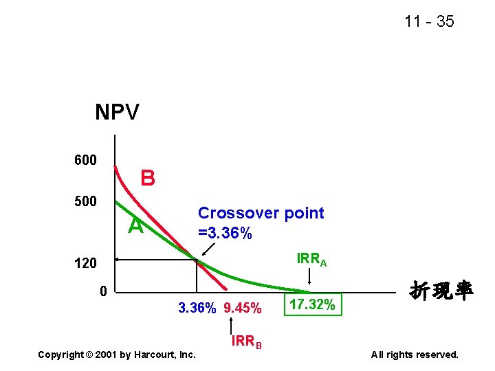 11 - 35 NPV 600 B 500 Crossover point =3. 36% A IRRA 120