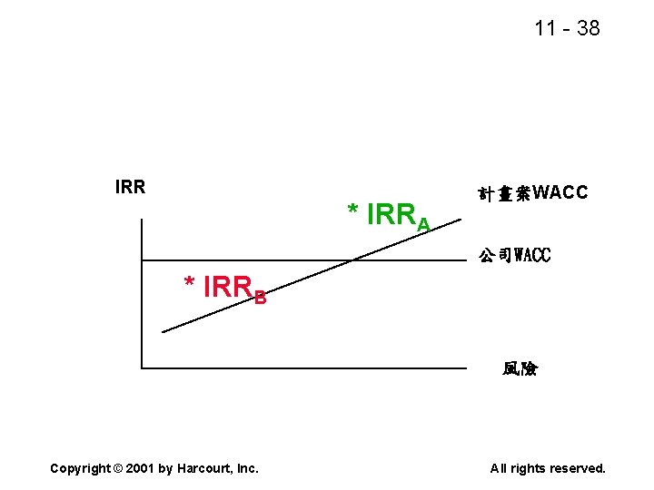 11 - 38 IRR * IRRA 計畫案WACC 公司WACC * IRRB 風險 Copyright © 2001
