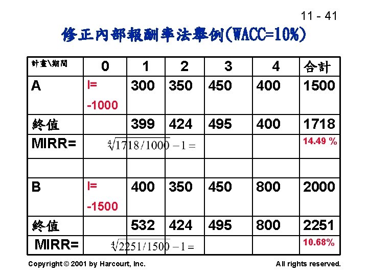 11 - 41 修正內部報酬率法舉例(WACC=10%) 0 計畫期間 A I= 1 2 300 350 3 450