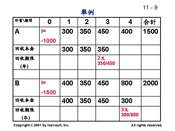 0 計畫期間 A I= 舉例 1 2 3 300 350 450 11 - 9