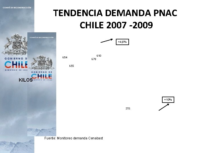 TENDENCIA DEMANDA PNAC CHILE 2007 -2009 +4, 6% 710 654 678 693 655 KILOS