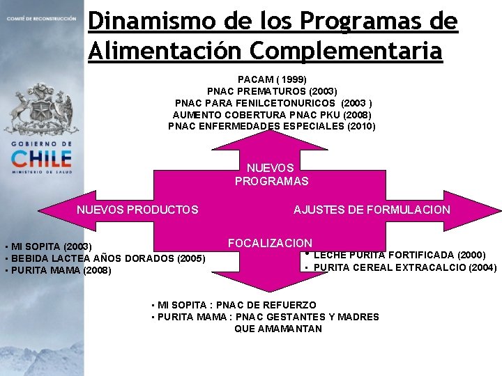Dinamismo de los Programas de Alimentación Complementaria PACAM ( 1999) PNAC PREMATUROS (2003) PNAC