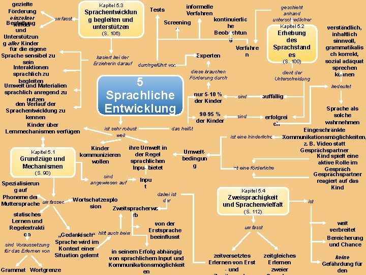 gezielte Kapitel 5. 3 informelle geschieht Tests Förderung Sprachentwicklun anhand Verfahren einzelner umfasst kontinuierlic