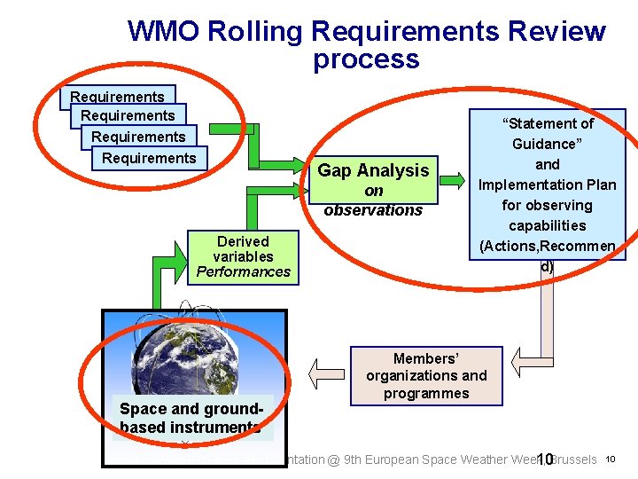 WMO Rolling Requirements Review process Requirements Gap Analysis on observations Derived variables Performances Space