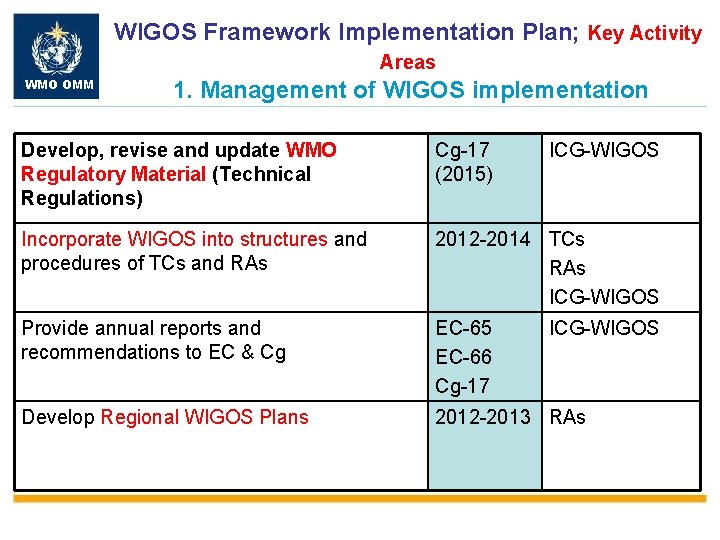 WIGOS Framework Implementation Plan; Key Activity Areas WMO OMM 1. Management of WIGOS implementation