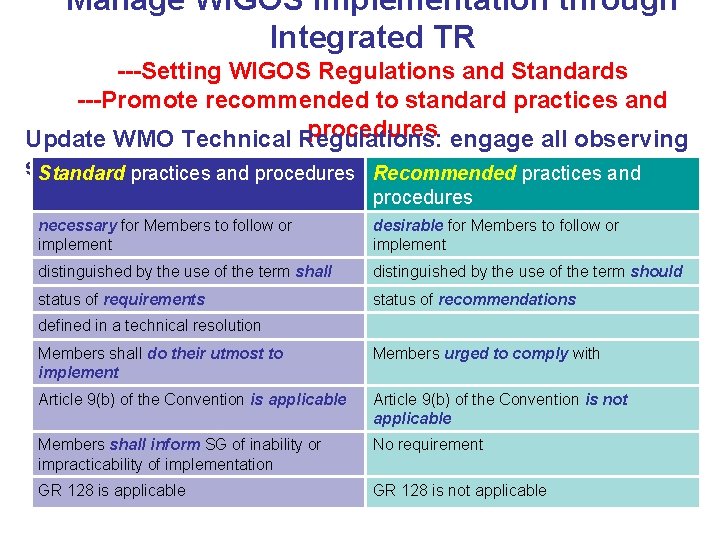 Manage WIGOS Implementation through Integrated TR ---Setting WIGOS Regulations and Standards ---Promote recommended to