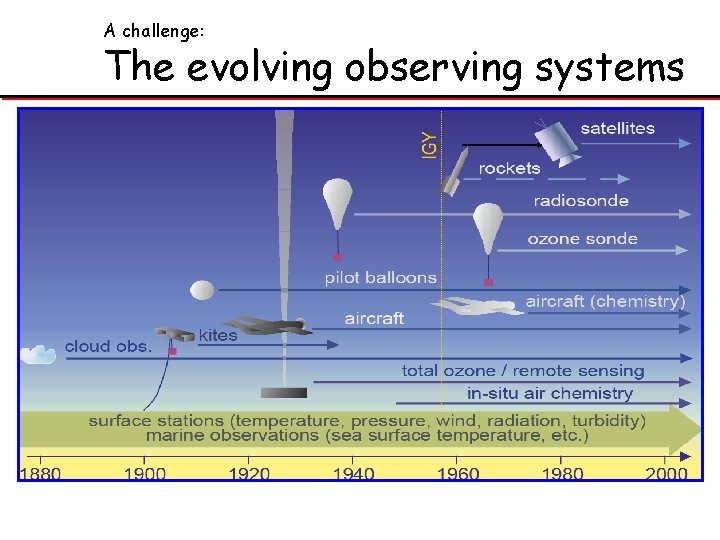 A challenge: The evolving observing systems The continuing changing observing system Courtesy, S. Brönnimann