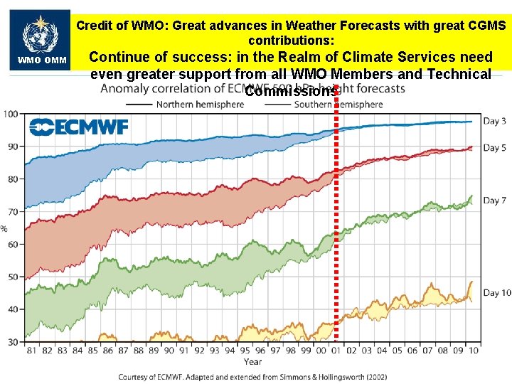 Credit of WMO: Great advances in Weather Forecasts with great CGMS contributions: WMO OMM