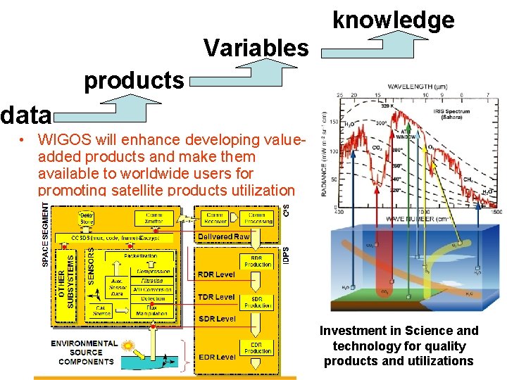 knowledge Variables products data • WIGOS will enhance developing valueadded products and make them