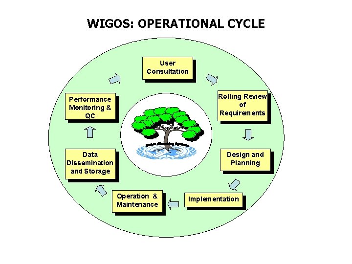 WIGOS: OPERATIONAL CYCLE User Consultation Rolling Review of Requirements Performance Monitoring & QC Data