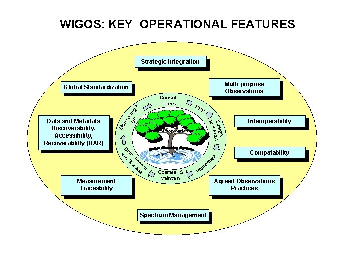 WIGOS: KEY OPERATIONAL FEATURES Strategic Integration Multi-purpose Observations Global Standardization & Consult Users Measurement