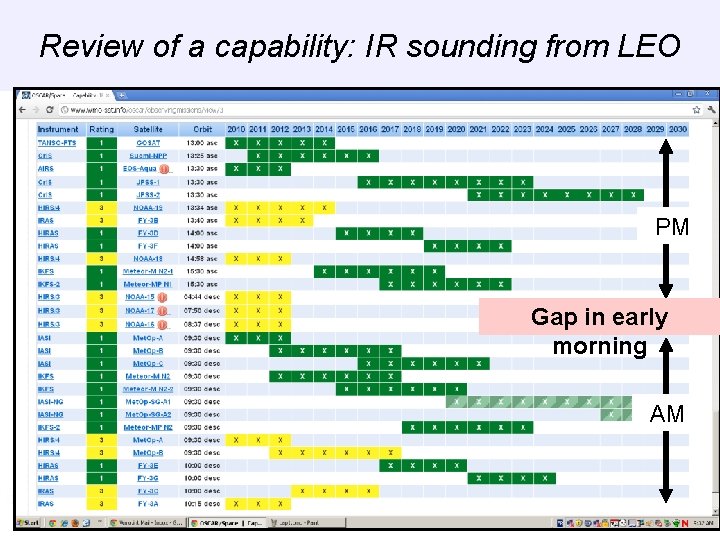 Review of a capability: IR sounding from LEO WMO OMM PM Gap in early