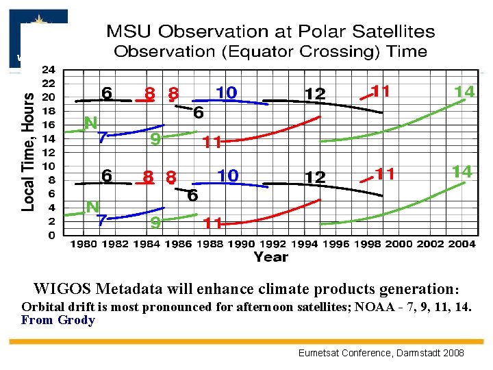 WMO OMM WIGOS Metadata will enhance climate products generation: Orbital drift is most pronounced