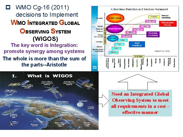 p WMO Cg-16 (2011) decisions to Implement WMO INTEGRATED GLOBAL OBSERVING SYSTEM (WIGOS) The