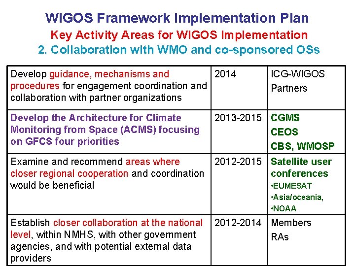 WIGOS Framework Implementation Plan Key Activity Areas for WIGOS Implementation 2. Collaboration with WMO