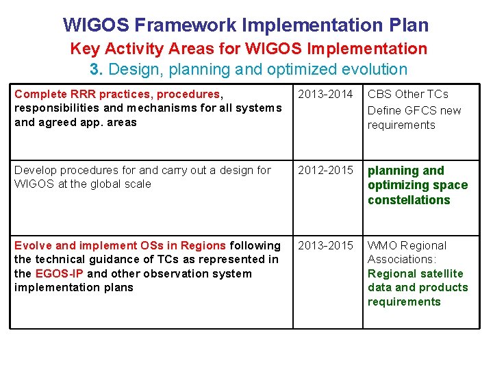 WIGOS Framework Implementation Plan Key Activity Areas for WIGOS Implementation 3. Design, planning and