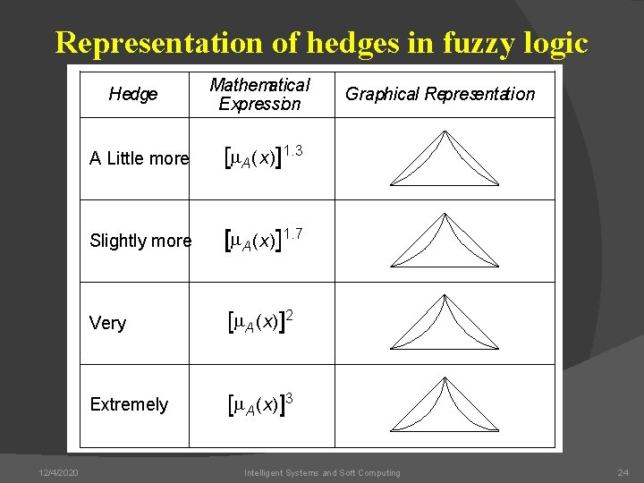 Representation of hedges in fuzzy logic Hedge 12/4/2020 Mathematical Expression A Little more [