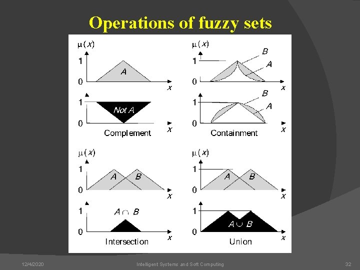 Operations of fuzzy sets 12/4/2020 Intelligent Systems and Soft Computing 32 