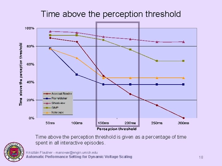 Time above the perception threshold is given as a percentage of time spent in Time above the perception threshold is given as a percentage of time spent in