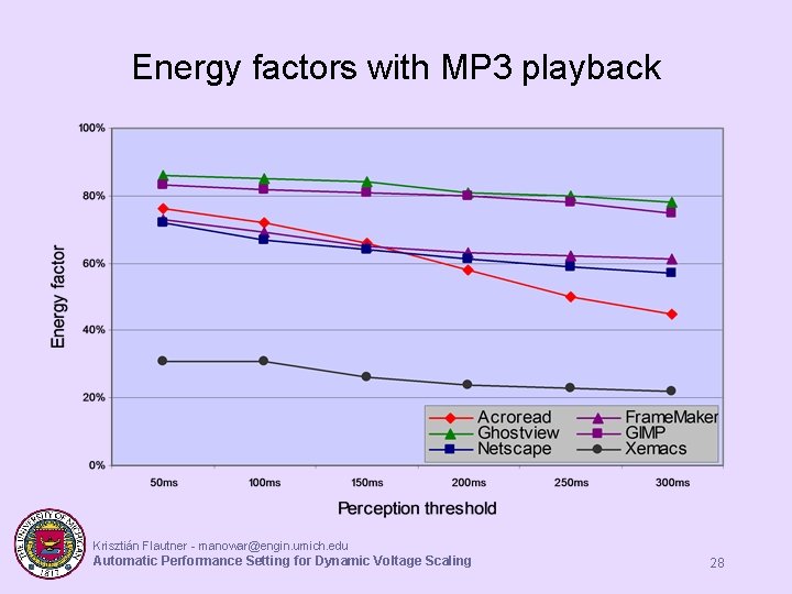 Energy factors with MP 3 playback Krisztián Flautner - manowar@engin. umich. edu Automatic Performance Energy factors with MP 3 playback Krisztián Flautner - manowar@engin. umich. edu Automatic Performance