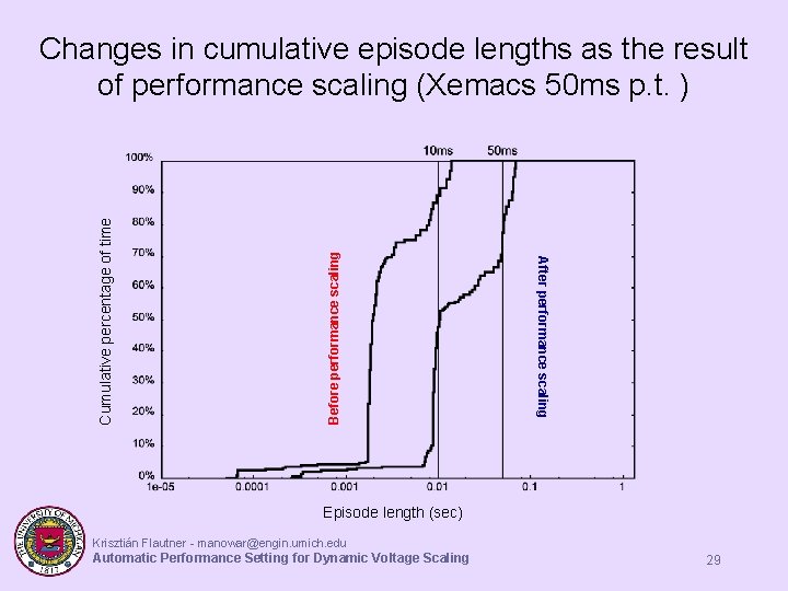 Before performance scaling After performance scaling Cumulative percentage of time Changes in cumulative episode Before performance scaling After performance scaling Cumulative percentage of time Changes in cumulative episode