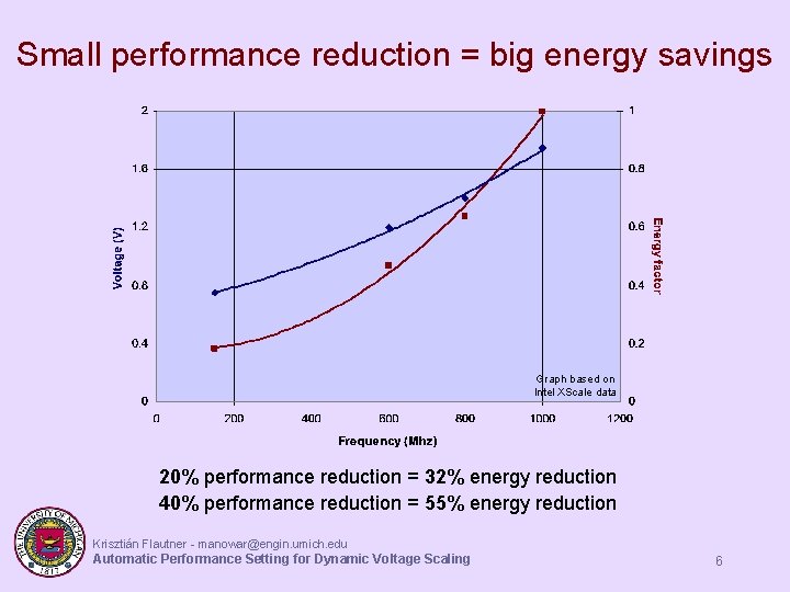 Small performance reduction = big energy savings Graph based on Intel XScale data 20% Small performance reduction = big energy savings Graph based on Intel XScale data 20%
