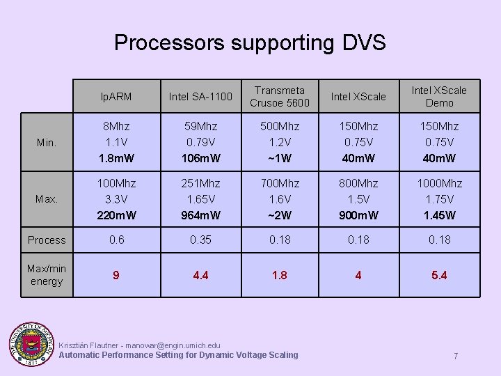Processors supporting DVS lp. ARM Intel SA-1100 Transmeta Crusoe 5600 Intel XScale Demo Min. Processors supporting DVS lp. ARM Intel SA-1100 Transmeta Crusoe 5600 Intel XScale Demo Min.