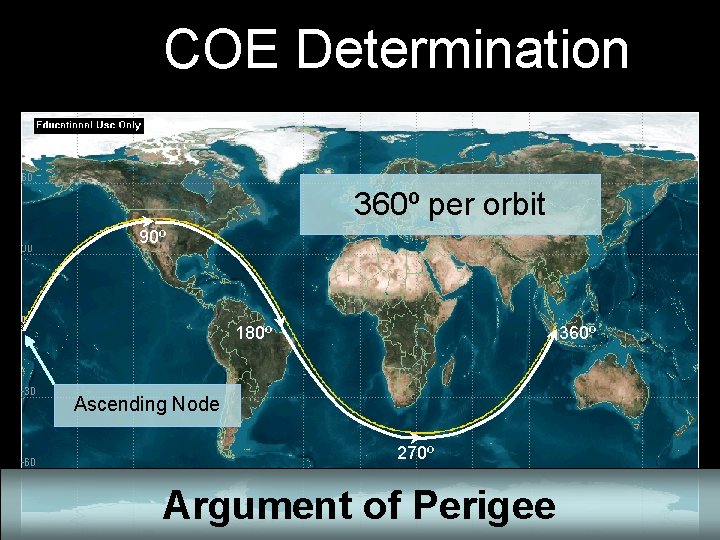 COE Determination 360º per orbit 90º 180º 360º Ascending Node 270º Argument of Perigee